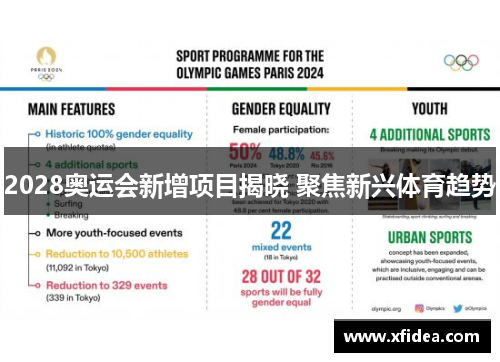 2028奥运会新增项目揭晓 聚焦新兴体育趋势 2028奥运会新增项目揭晓 聚焦新兴体育趋势
