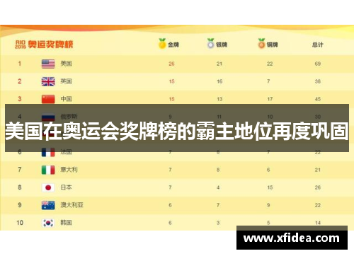 美国在奥运会奖牌榜的霸主地位再度巩固
